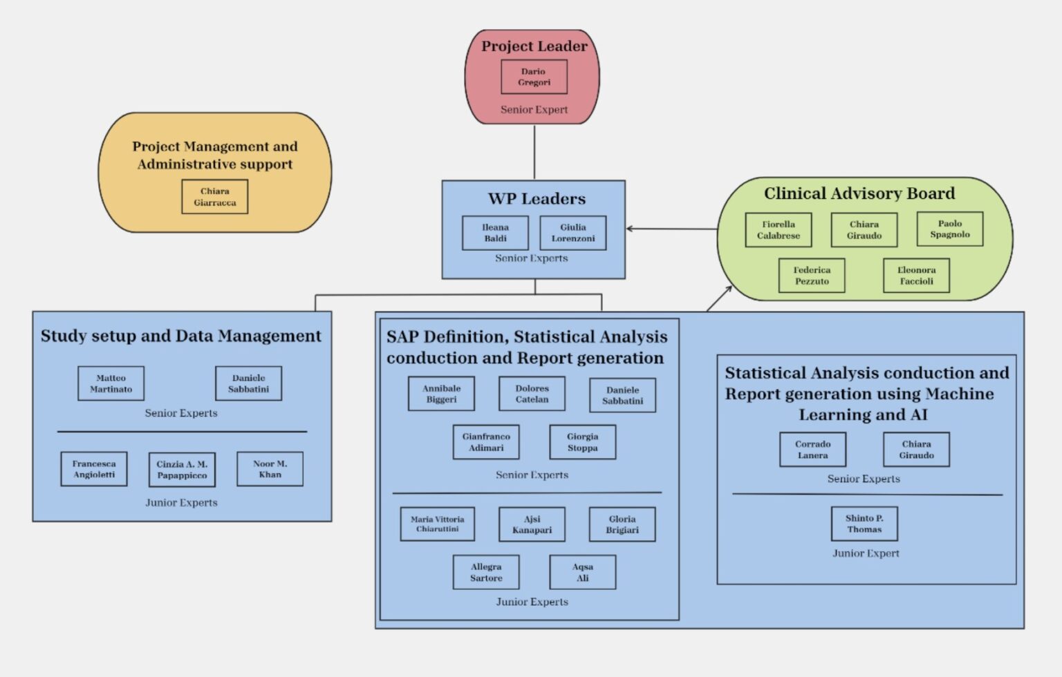 Functional organizational chart and team – UBEP